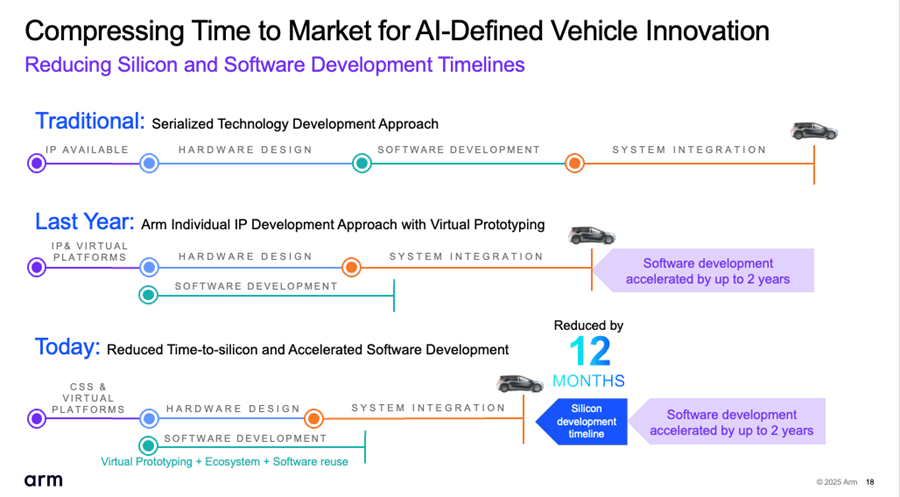 Accelerating Automotive Chip Deployment: Arm's Bold Moves