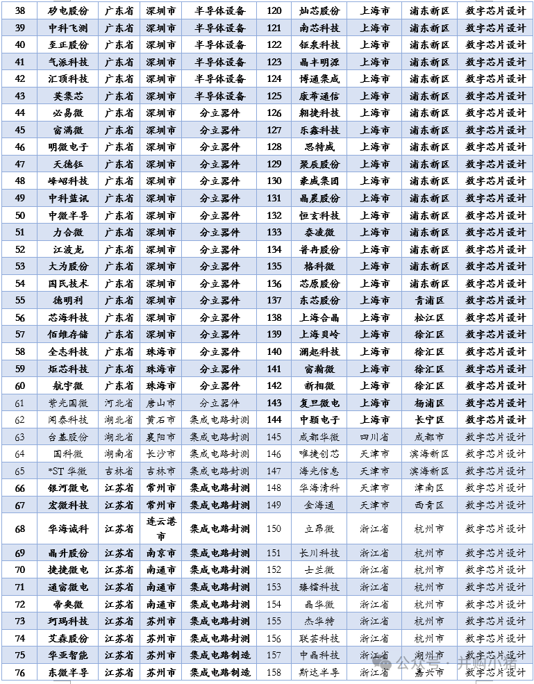Revenue and Profit Rankings of 163 Semiconductor Listed Companies in the First Half of 2025