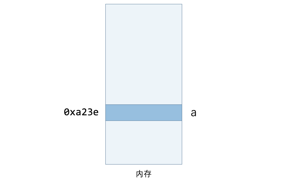 How to Directly Control Hardware with C Language? Pointers, Memory, and Registers