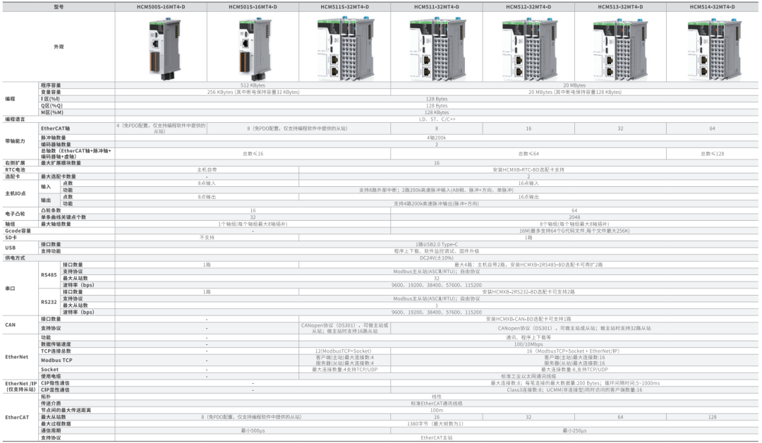 Unlocking Potential: In-Depth Application Considerations for the Hechuan M500S PLC