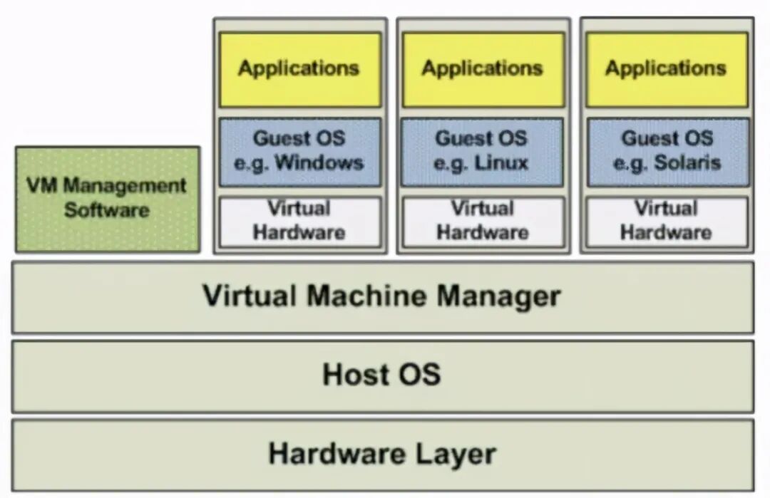 Essentials | What is Virtualization Technology? Common Architectures of Virtualization