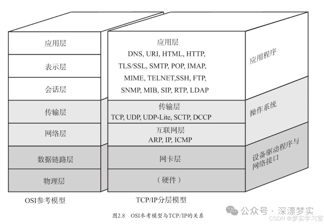 Learning Communication Engineering: What is TCP/IP (Transmission Control Protocol/Internet Protocol)