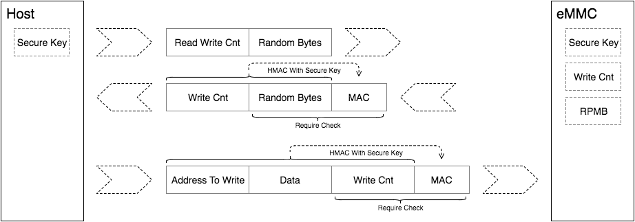 Understanding eMMC