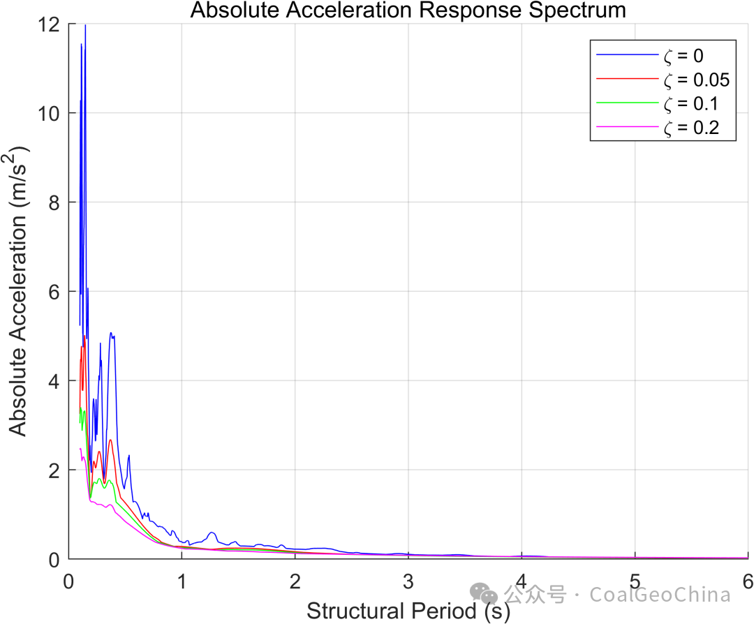 Earthquake Response Spectrum Analysis Using MATLAB