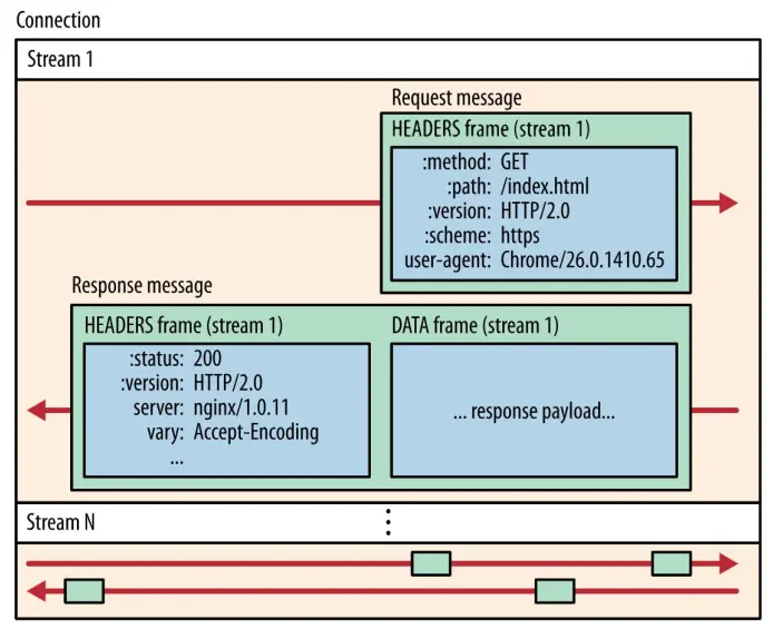 TCP Has Been Abandoned by HTTP/3!