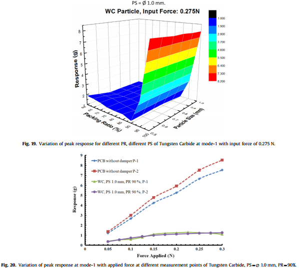 Vibration Suppression: Using External Particle Dampers to Mitigate PCB Vibrations