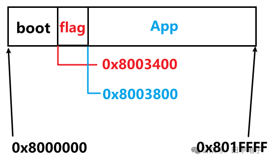 STM32 Serial Bootloader Implementation