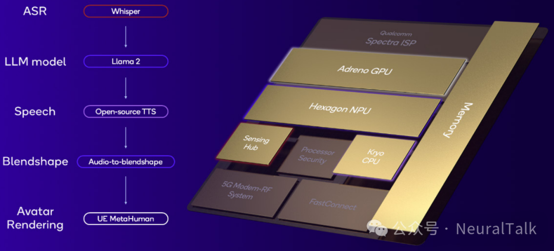 Qualcomm's On-Device Generative AI: Innovations in Hexagon NPU Architecture Achieving 98% Performance Improvement, 0.6 Seconds Image Generation, and 20 Tokens/s LLM Inference