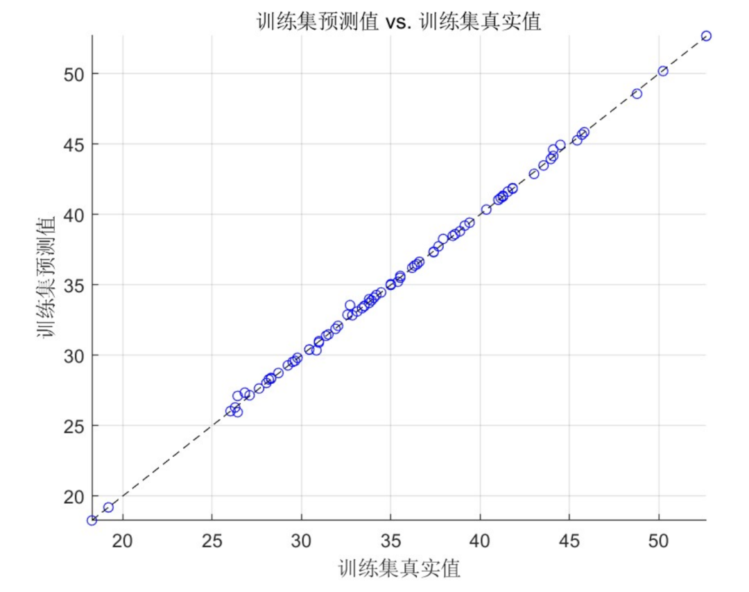 Research on BP Neural Multidimensional Regression Prediction Optimized by MVO-BP Multiverse Algorithm Based on MATLAB