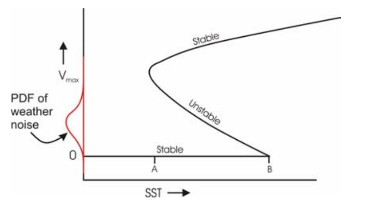 Python | Typhoon GPI | Potential Intensity