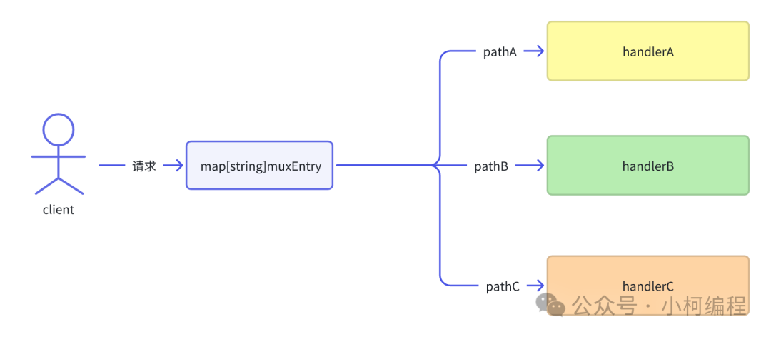 Understanding the Implementation Principles of the Go HTTP Standard Library