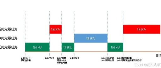 Priority Inversion Problem in FreeRTOS