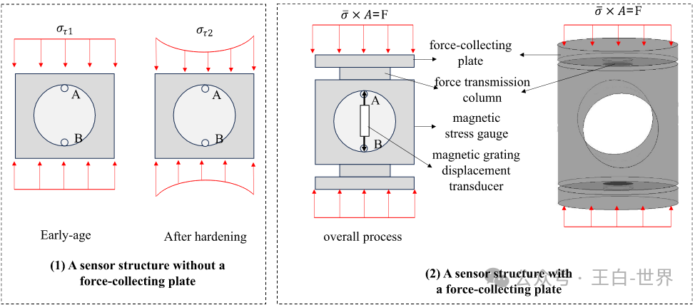 Research on a New Type of Concrete Stress Meter Based on Magnetic Grating Transducer and Its Simple Measurement Algorithm