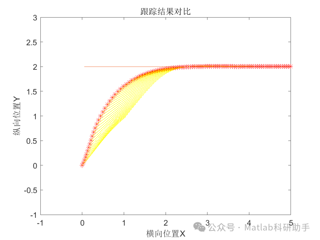 Model Predictive Control for Autonomous Vehicles with Matlab Code