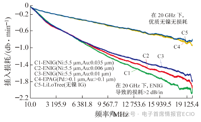 Novel Surface Finish for 5G-mmWave Frequency PCB Technologies: How to Achieve Optimum Signal Integrity