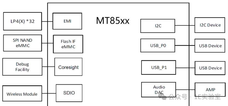An Initial Exploration of SoC Chip Architecture for Smart Speakers – A Case Study of MT85xx