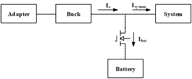Dynamic Power Management (DPM) in Buck Chargers