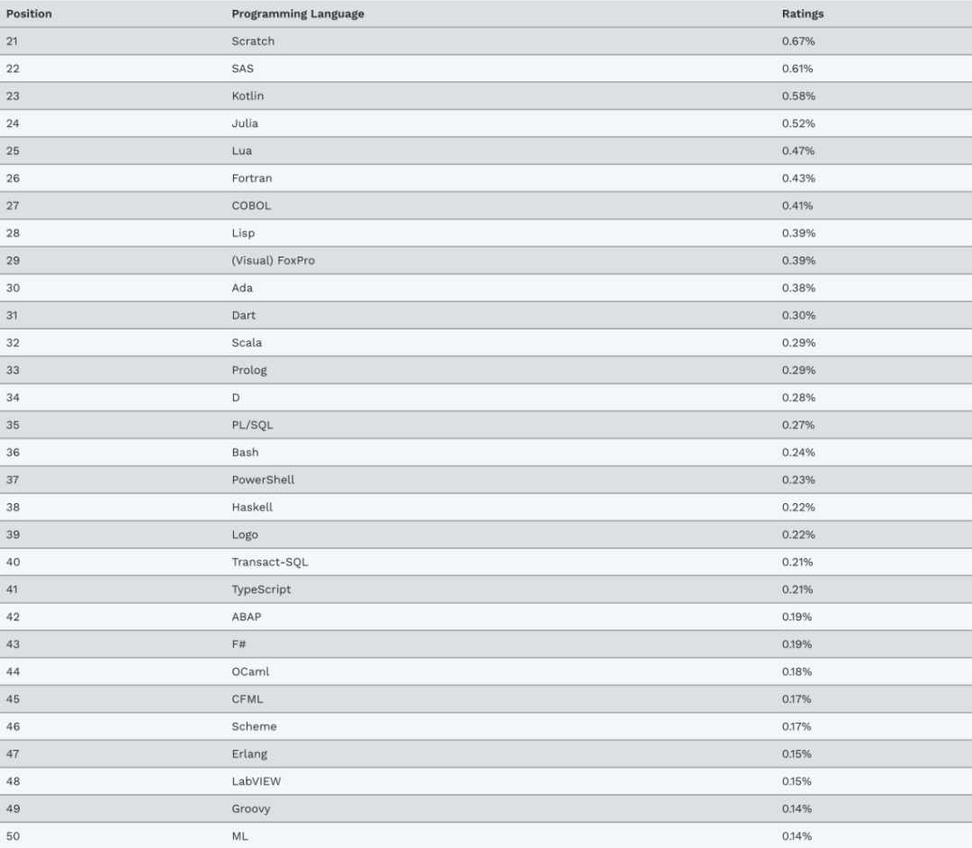 C++ Surpasses Java for the First Time, Competing with Python and C for the Annual Best Programming Language Award!