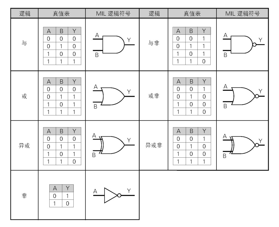 FPGA Learning Notes: 1. Basics of Digital Circuits