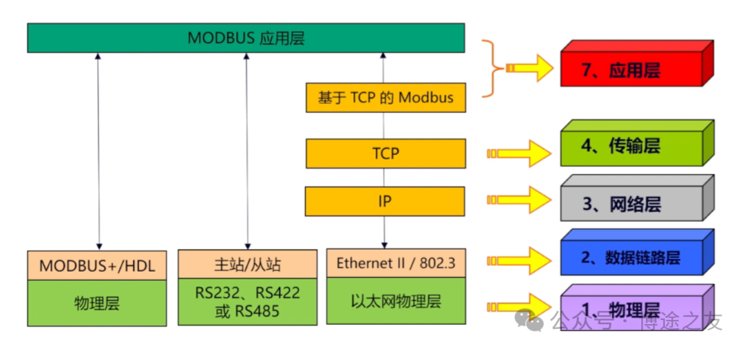 Differences Between Modbus RTU and Modbus TCP Protocols