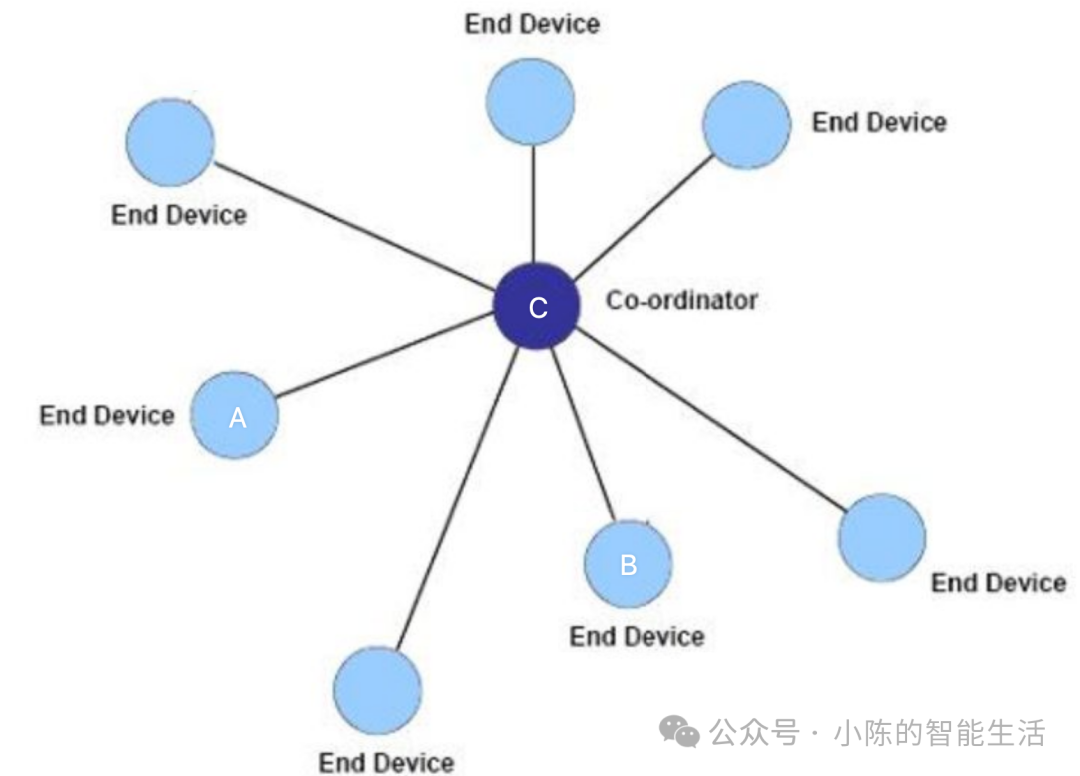 Detailed Explanation of ZigBee Protocol Network Topology