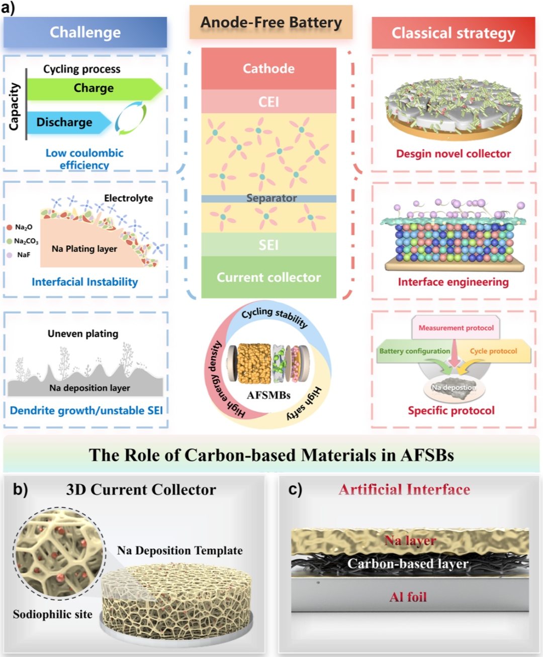 Wenzhou University Team's Review on the Multifaceted Role of Carbon-Based Materials in Sodium Batteries and the Design of Hybrid Sodium Batteries