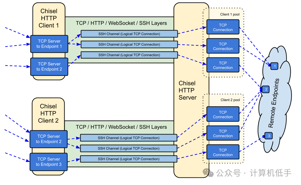 Intranet Penetration Series Twelve: A Tool for Intranet Penetration Based on HTTP Transmission and SSH Encryption Protection - Chisel, Featuring Interference Resistance, Stability, and Security