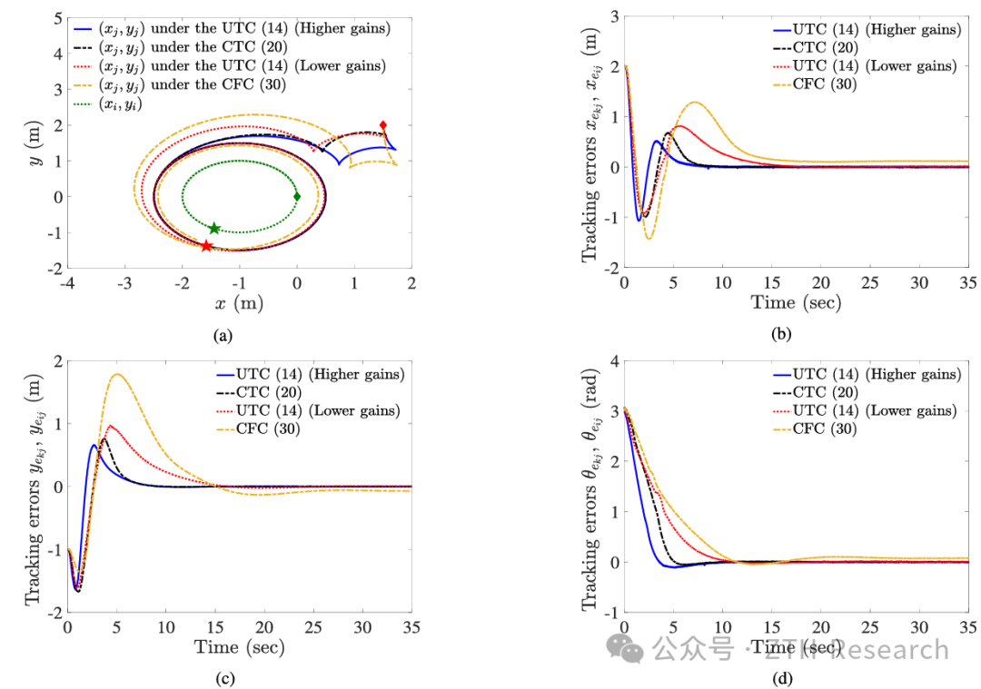 Paper Sharing | Leader-Follower Formation Control for Wheeled Mobile Robots Based on Embedded Control Technology