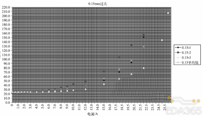 Current Carrying Capacity of PCB Traces and Vias