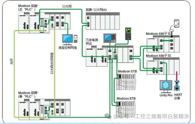 History of Schneider PLC and Architecture Analysis of Large PLC M580