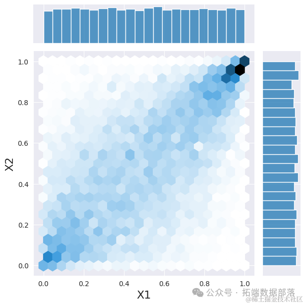 Visualization of Copulas in Multivariate Joint Distribution Modeling with Python: A Collection of 2 Examples | Includes Data and Code