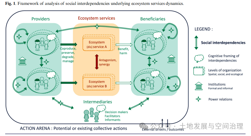 Ecosystem Services, Social Interdependencies, and Collective Action: A Conceptual Framework