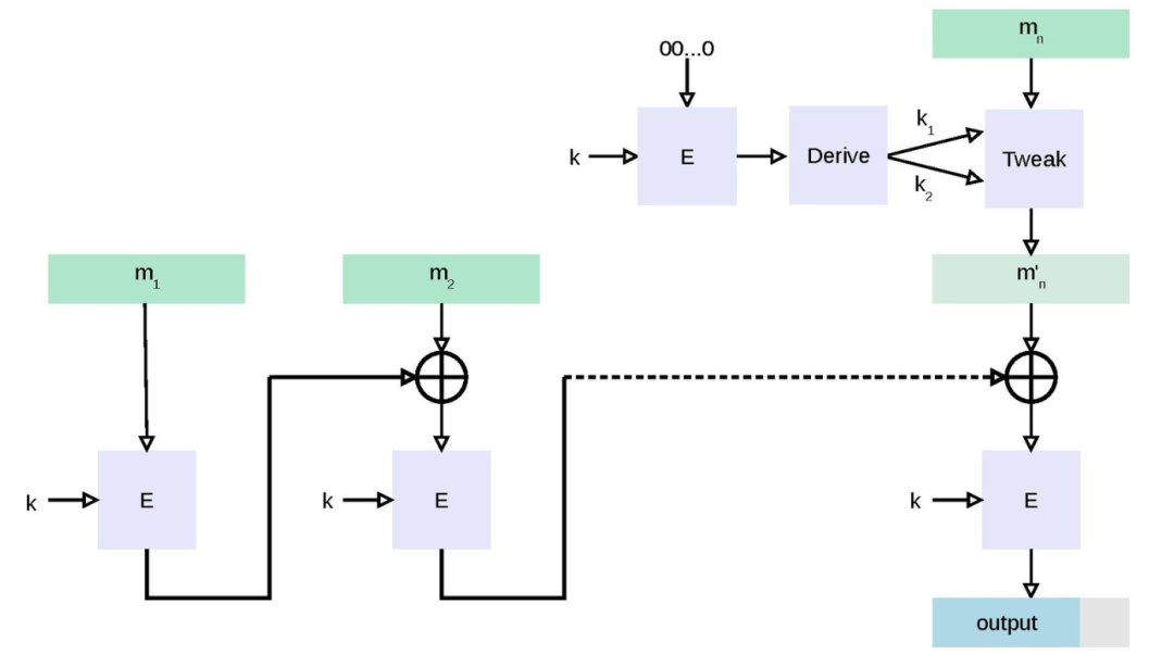 Automotive Cybersecurity - Explanation and Implementation of AES Encryption Algorithm