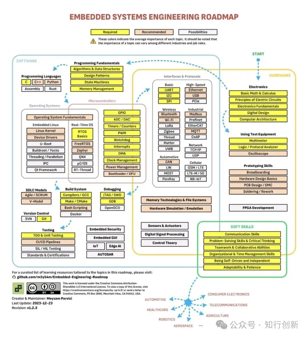 Three-Year Technical Planning Reference for Graduate Students in Electronic Information: From Embedded Novice to Academic/Industry Specialist
