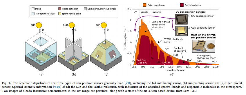 Silicon Carbide Micro-Machined Sun Position Sensor System with Insensitivity to Albedo, Integrating 3D Optics and CMOS Electronics