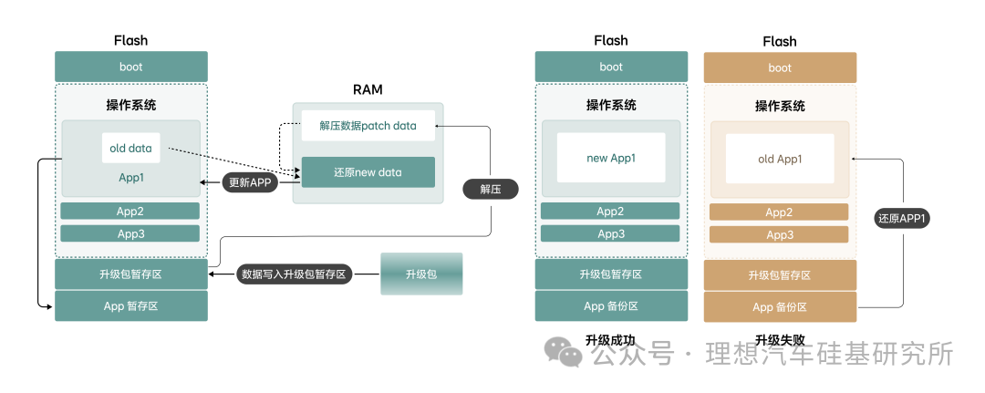 Technical Column | Optimization of MCU OTA Backup Upgrade and SOTA Solutions