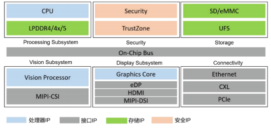 In-Depth Report on Automotive SoC Chips: Evolution Path, Industry Chain Map, Market Analysis, and Competitive Landscape
