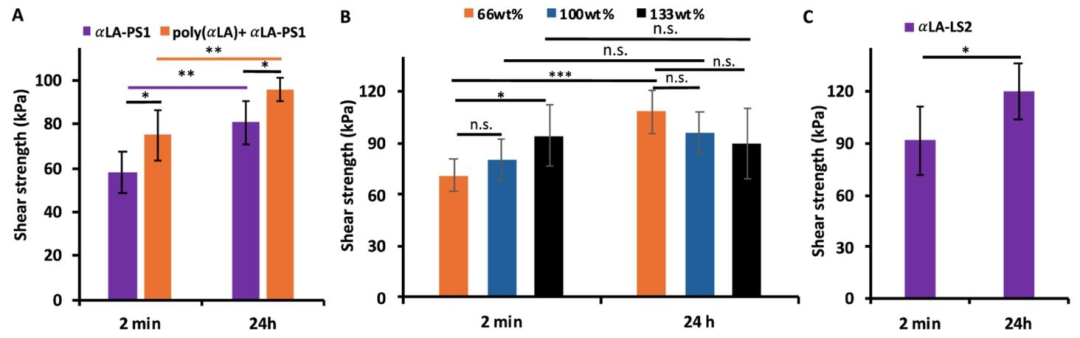 Low Eutectic System of α-Lipoic Acid and Sodium Lipoate: Multifunctional Solid-State Medical Superglue Precursors