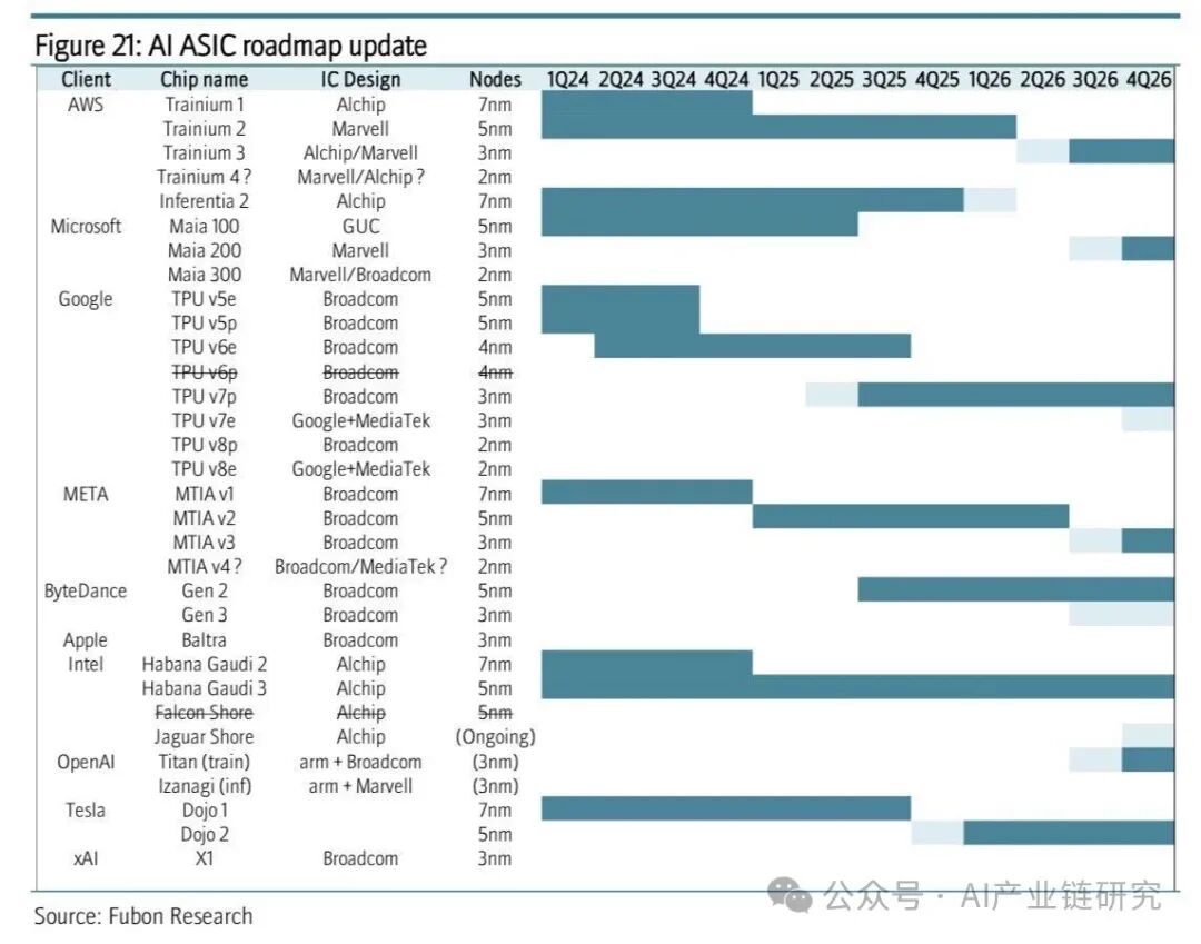 International ASIC Updates: Latest Developments from Google, Amazon, Meta, and OpenAI, Shipment Data, and More