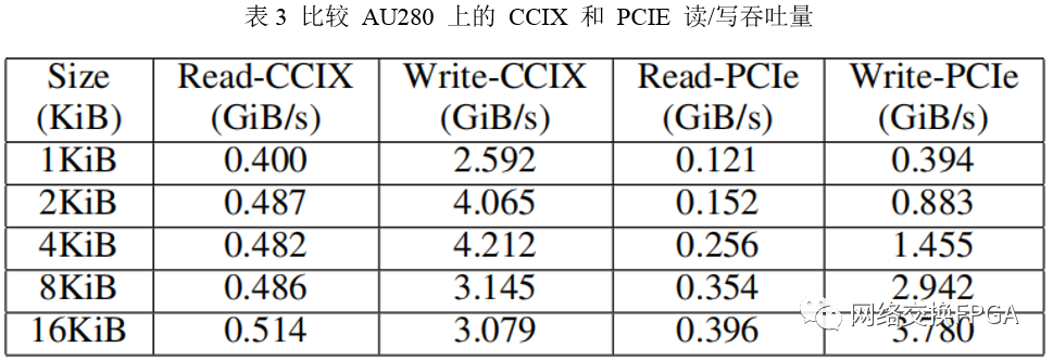 Evaluation of High-Speed Cache Coherence Host-to-FPGA Interface Using CCIX