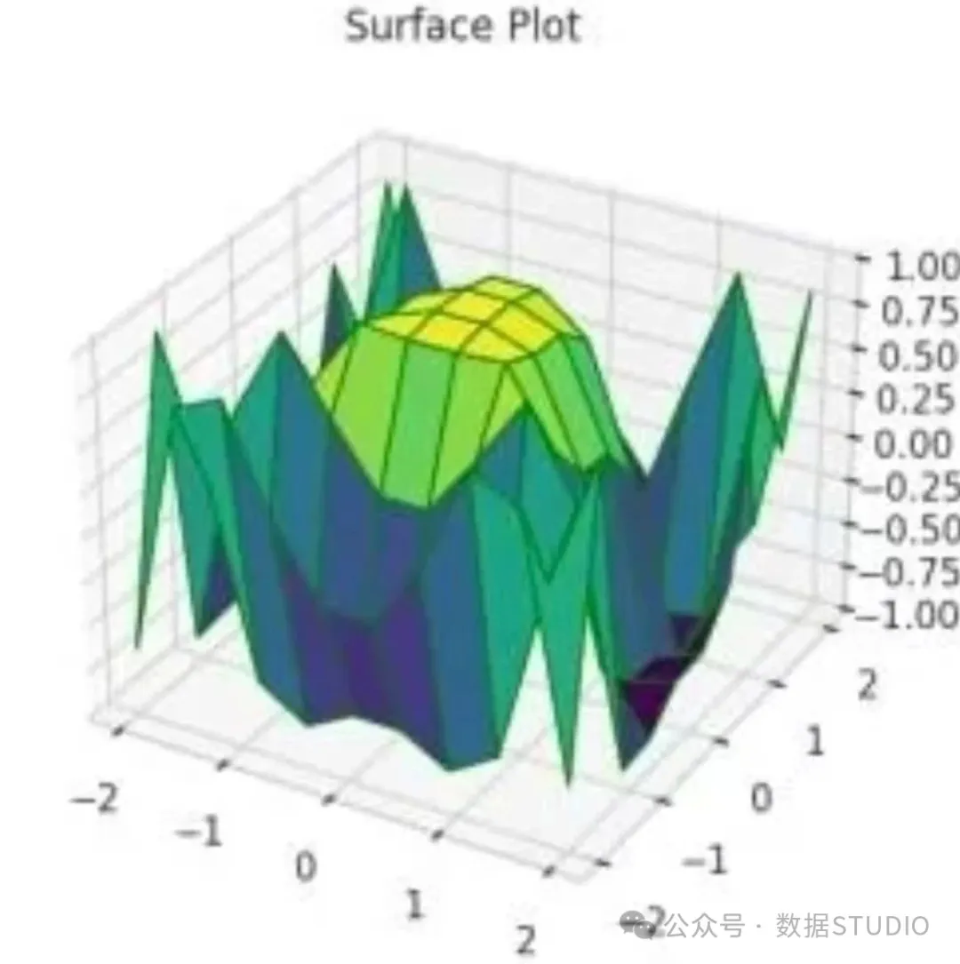 Exploring 3D Data Visualization Techniques in Python!