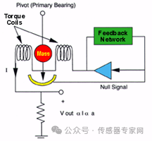 Application Principles of Servo Pressure Sensors