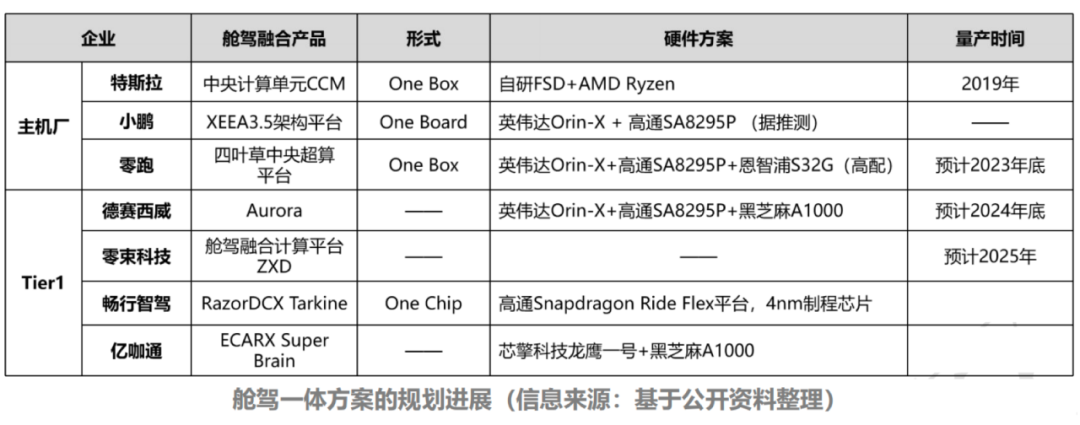 Comprehensive Analysis of Automotive SoC Chips