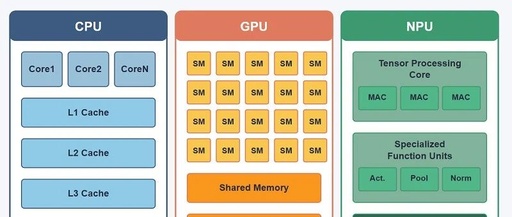 Why NPU Has Become One of the Hottest Chips in the AI Wave