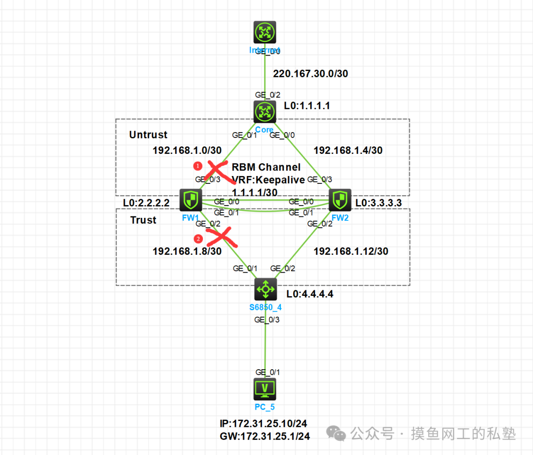 Real-World Case: RBM Dual-Active Direct Route Deployment Firewall Networking and Failover Testing Practice