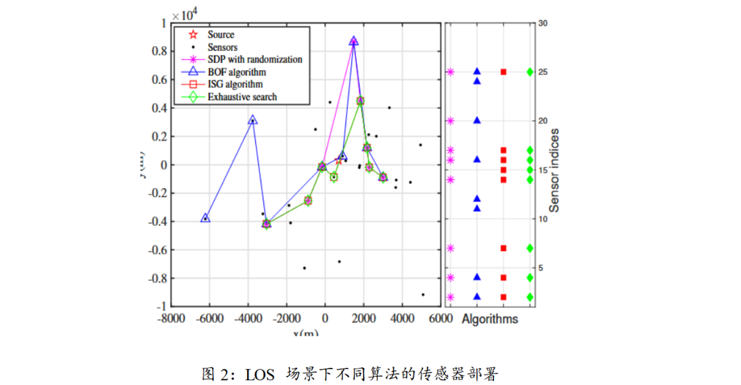 Sensor Selection for TDOA-based Localization in Non-Line-of-Sight Wireless Sensor Networks