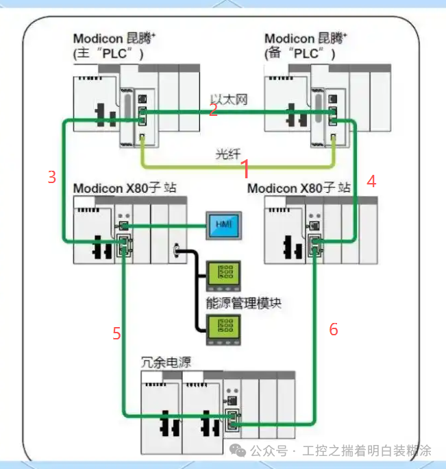 History of Schneider PLC and Architecture Analysis of Large PLC M580