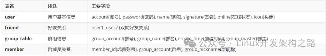 C++ QT Project Recommendation - WeChat-like Chat Application with Linux C++ Backend