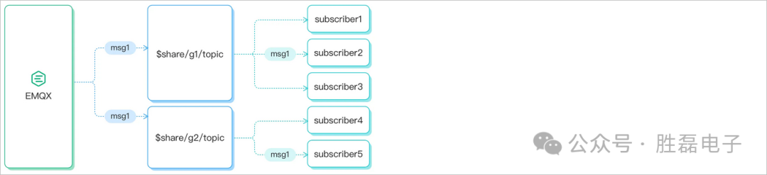 Introduction to MQTT Subscription