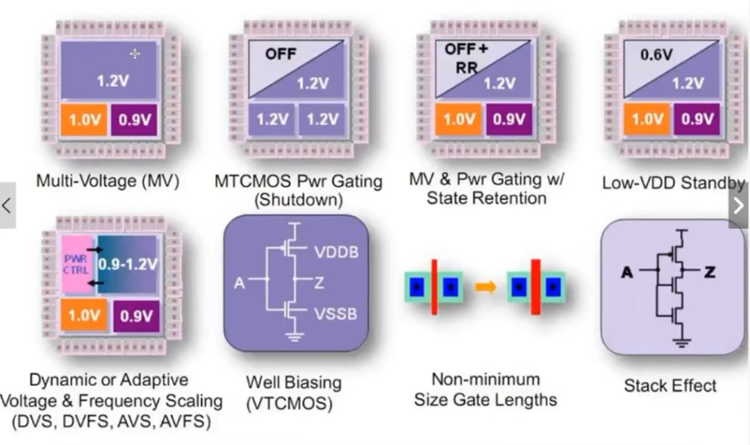 Low Power Design Methodology - Part 1